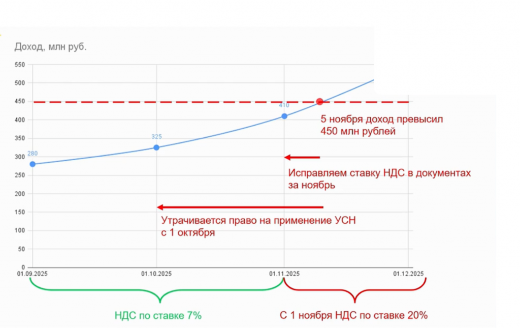 Пример применения налоговых ставок